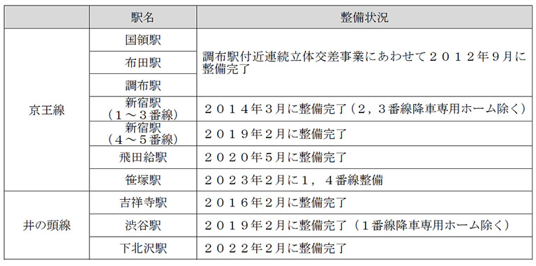 京王電鉄のホームドア設置状況のリスト
